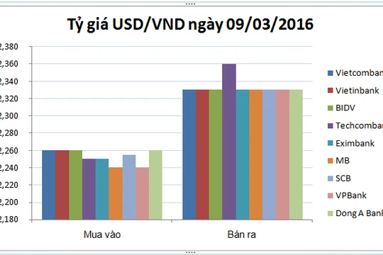 Tỷ giá USD/VND diễn biến "lệch pha" giữa các ngân hàng