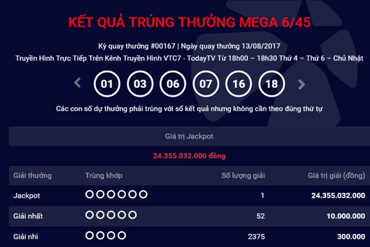 Vietlott xác định có 1 vé trúng thưởng giải Jackpot với trị giá 24.355.032.000 đồng (chưa khấu trừ thuế thu nhập cá nhân theo quy định). Ảnh: Mỹ Anh