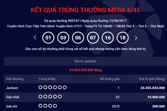 Vietlott xác định có 1 vé trúng thưởng giải Jackpot với trị giá 24.355.032.000 đồng (chưa khấu trừ thuế thu nhập cá nhân theo quy định). Ảnh: Mỹ Anh