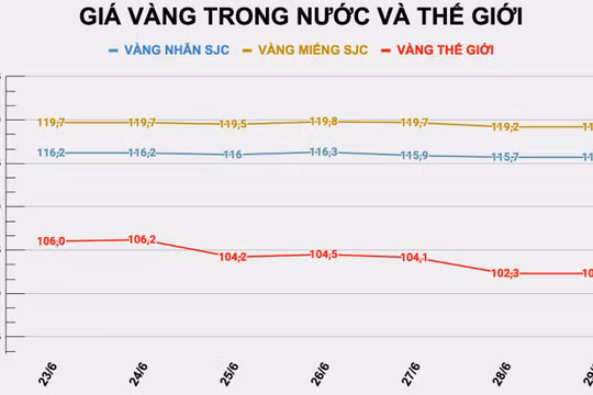 Giá vàng, Bitcoin ngày 29/6