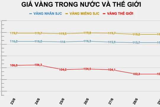 Giá vàng, Bitcoin ngày 29/6