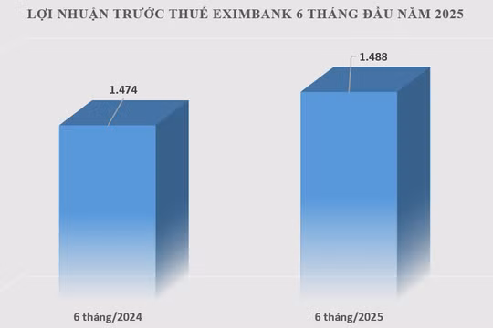 Eximbank báo lãi 1.488 tỷ đồng 6 tháng đầu năm 2025