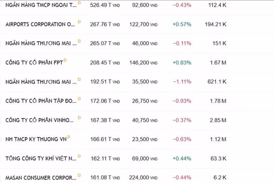 Vốn hóa MCH tăng trưởng mạnh trước thềm IPO