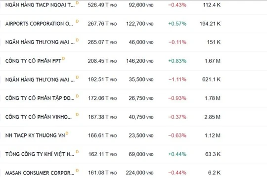 Vốn hóa MCH tăng trưởng mạnh trước thềm IPO
