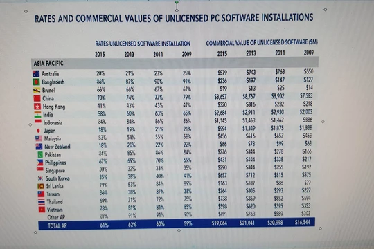 Tỷ lệ sử dụng phần mềm máy tính không bản quyền ở Việt Nam năm 2015 là 78%.