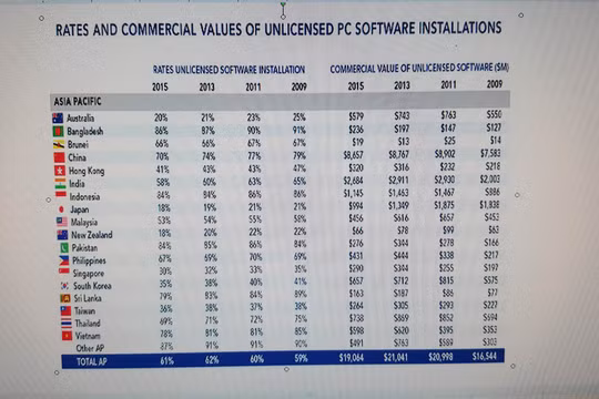 Tỷ lệ sử dụng phần mềm máy tính không bản quyền ở Việt Nam năm 2015 là 78%.