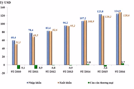 Kim ngạch xuất khẩu, nhập khẩu trong 9 tháng từ đầu năm giai đoạn 2010 - 2016 (Nguồn TCHQ)
