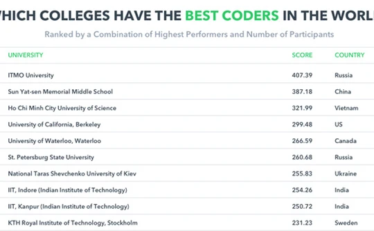 Đại học Khoa học Tự nhiên - ĐHQG HCM đứng thứ 3 trong tổng số 50 trường ĐH có sinh viên đạt điểm lập trình cao nhất trên HackerRank.