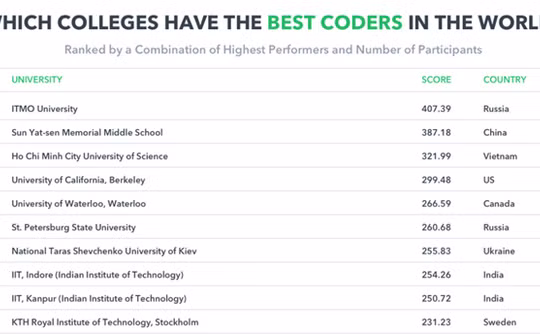 Đại học Khoa học Tự nhiên - ĐHQG HCM đứng thứ 3 trong tổng số 50 trường ĐH có sinh viên đạt điểm lập trình cao nhất trên HackerRank.