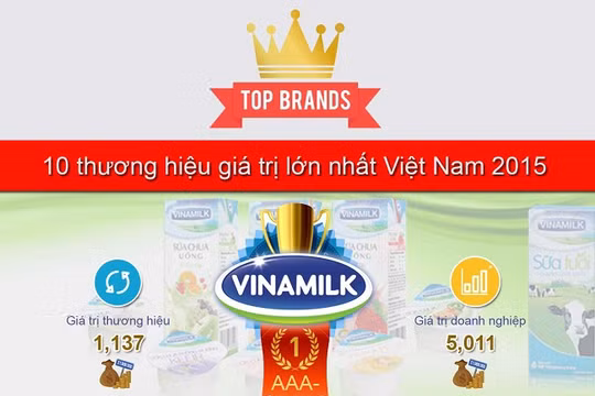 Tổng toàn bộ giá trị thương hiệu của Top 50 Việt tăng 39% trong một năm