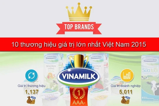 Tổng toàn bộ giá trị thương hiệu của Top 50 Việt tăng 39% trong một năm