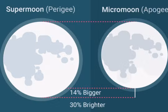 "Siêu trăng" đêm 14/11 sẽ có độ sáng lớn hơn khoảng 30% so với bình thường.