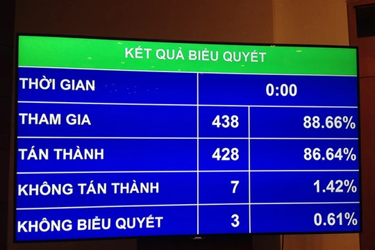 428/438 số đại biểu tham gia biểu quyết đã thông qua Nghị quyết về kế hoạch tài chính 5 năm quốc gia giai đoạn 2016 – 2020.