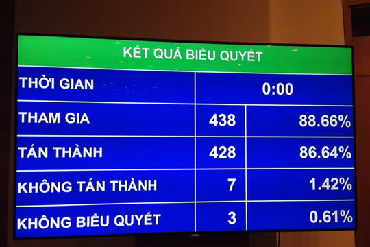 428/438 số đại biểu tham gia biểu quyết đã thông qua Nghị quyết về kế hoạch tài chính 5 năm quốc gia giai đoạn 2016 – 2020.