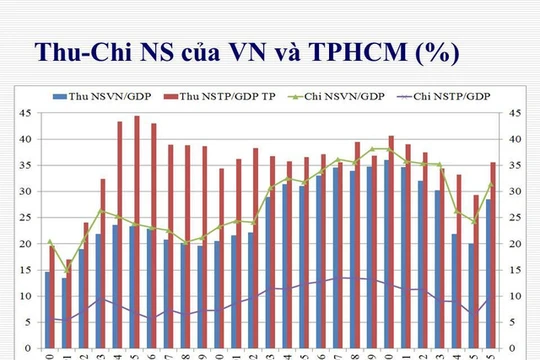 Thu chi ngân sách của TP. HCM và cả nước