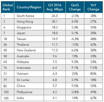 So sánh tốc độ kết nối internet của Việt Nam với các quốc gia khác trong khu vực châu Á - Thái Bình Dương