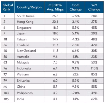 So sánh tốc độ kết nối internet của Việt Nam với các quốc gia khác trong khu vực châu Á - Thái Bình Dương