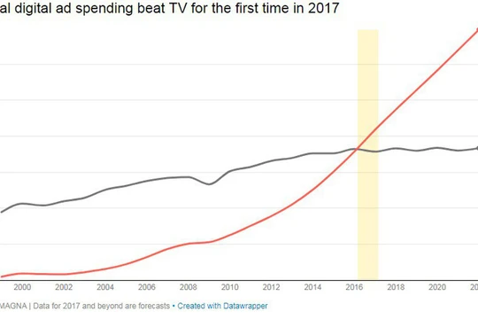 Biểu đồ mô tả mức chi cho quảng cáo trên hai nền tảng số và truyền hình trong các năm từ 2000-2017 và dự đoán tới năm 2022 - Nguồn: MAGNA