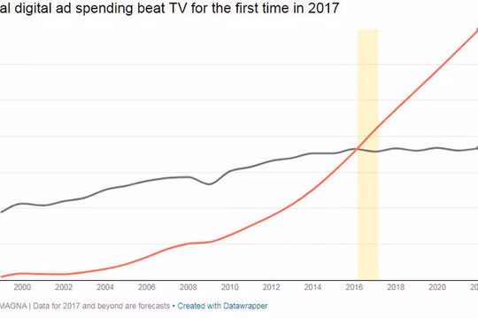 Biểu đồ mô tả mức chi cho quảng cáo trên hai nền tảng số và truyền hình trong các năm từ 2000-2017 và dự đoán tới năm 2022 - Nguồn: MAGNA