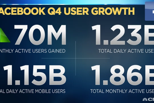 Biểu đồ tăng trưởng lượng người sử dụng Facebook