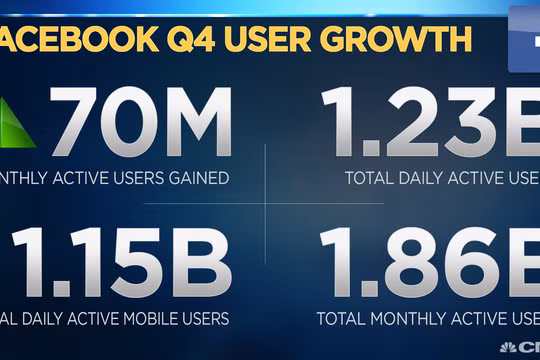 Biểu đồ tăng trưởng lượng người sử dụng Facebook