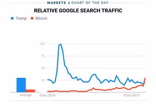 Bảng so sánh lượng tìm kiếm về Bitcoin và Tổng thống Donald Trump