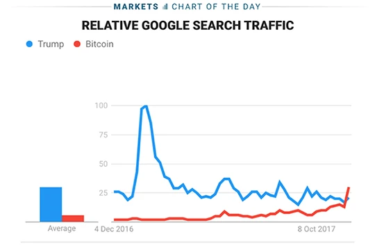 Bảng so sánh lượng tìm kiếm về Bitcoin và Tổng thống Donald Trump