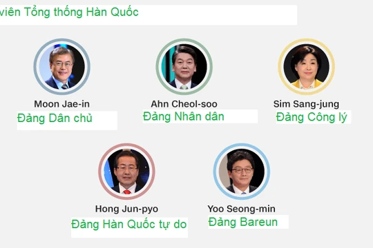 Các ứng viên chính trong cuộc bầu cử Tổng thống Hàn Quốc