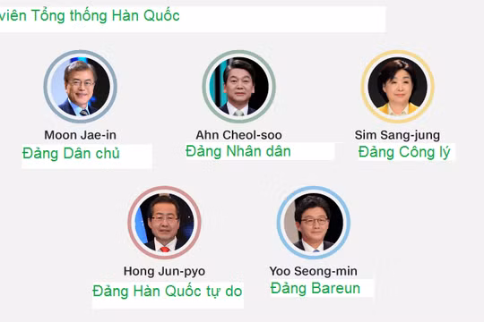 Các ứng viên chính trong cuộc bầu cử Tổng thống Hàn Quốc