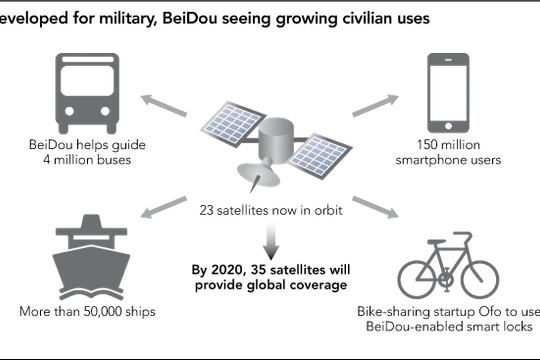 Được phát triển dành cho quân đội, nhưng hệ thống Beidou (Bắc Đẩu) đang mở rộng phục vụ dân sự