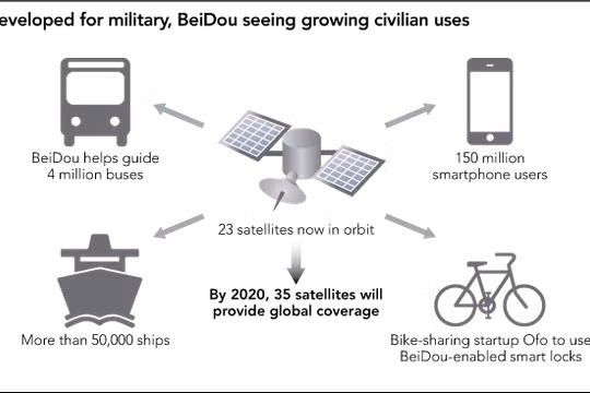 Được phát triển dành cho quân đội, nhưng hệ thống Beidou (Bắc Đẩu) đang mở rộng phục vụ dân sự