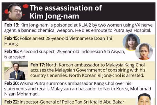 Những mốc thời gian trong vụ Kim Jong nam bị sát hại