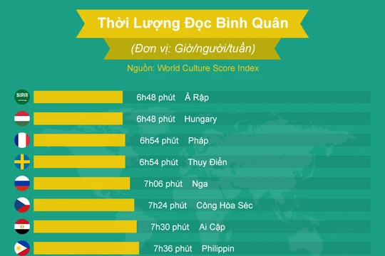 Biểu đồ so sánh số giờ đọc sách của các quốc gia