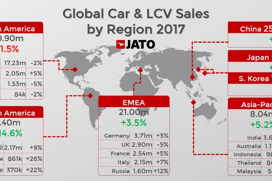 Cả thế giới đã tiêu thụ hơn 86 triệu ô tô trong năm 2017