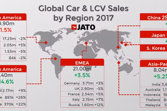 Cả thế giới đã tiêu thụ hơn 86 triệu ô tô trong năm 2017