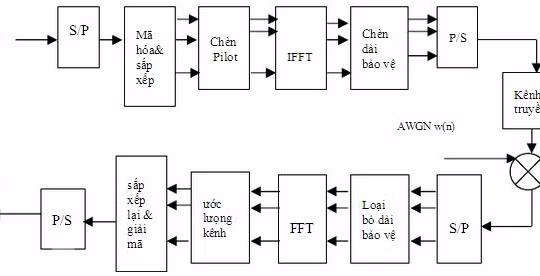 OFDM