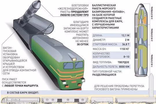 Nga phát triển loại tên lửa đạn đạo mới có khả năng phóng từ tàu hỏa (Ảnh: Armyrecognition)