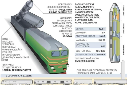 Nga phát triển loại tên lửa đạn đạo mới có khả năng phóng từ tàu hỏa (Ảnh: Armyrecognition)