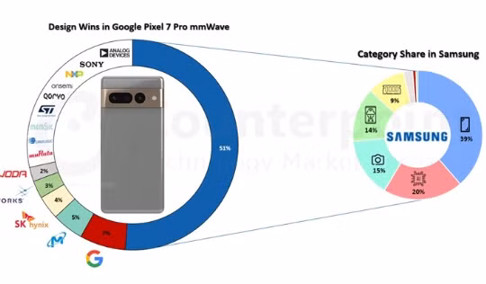 Samsung chiếm một nửa giá trị linh kiện cấu thành Pixel 7 Pro của Google (Ảnh: GSM Arena)