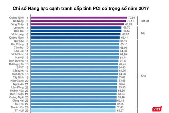 Mặc dù tăng 0,11 điểm so với năm 2016, nhưng năm 2017, Đà Nẵng đã tụt hạng sau 4 năm liên tiếp đừng đầu chỉ số PCI.