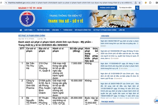 Thanh tra Sở Y tế TP HCM công bố quyết định xử phạt đối với các cơ sở kinh doanh dược-mỹ phẩm vi phạm quy định, giả mạo hồ sơ giấy tờ trong quá trình hoạt động.