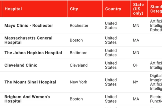 Top 6 bệnh viện đứng đầu trong top 300 bệnh viện thông minh nhất thế giới do Newsweek và Statista công bố xếp hạng