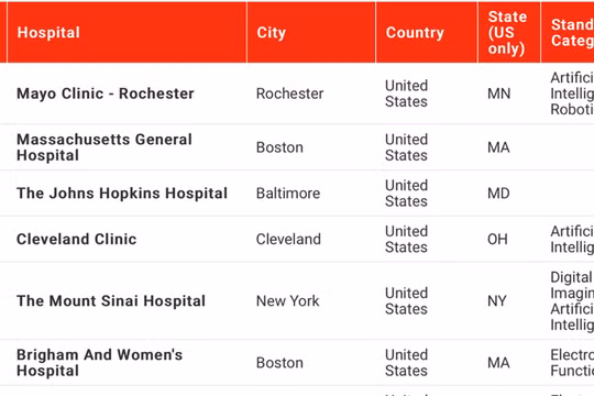 Top 6 bệnh viện đứng đầu trong top 300 bệnh viện thông minh nhất thế giới do Newsweek và Statista công bố xếp hạng