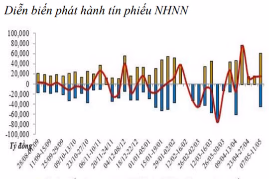 Tuần thứ 4 liên tiếp, NHNN bơm ròng tiền mặt vào thị trường. (Biểu đồ: BVSC)