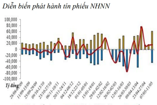 Tuần thứ 4 liên tiếp, NHNN bơm ròng tiền mặt vào thị trường. (Biểu đồ: BVSC)