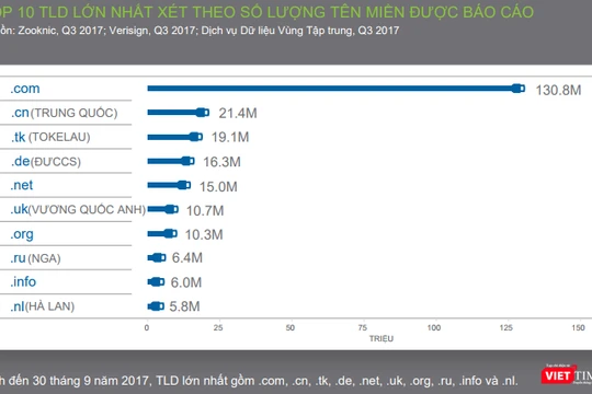 Top 10 tên miền cấp cao (top-level domain) tính đến 30/9/2017. Ảnh: Xuân Lan