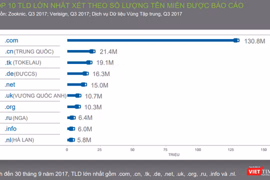 Top 10 tên miền cấp cao (top-level domain) tính đến 30/9/2017. Ảnh: Xuân Lan