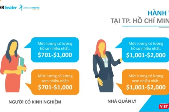 Kết quả dựa trên báo cáo lương toàn năm 2017 do VietnamWorks công bố.