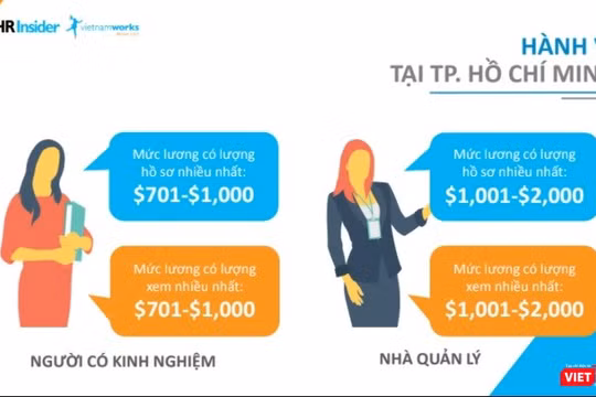 Kết quả dựa trên báo cáo lương toàn năm 2017 do VietnamWorks công bố.