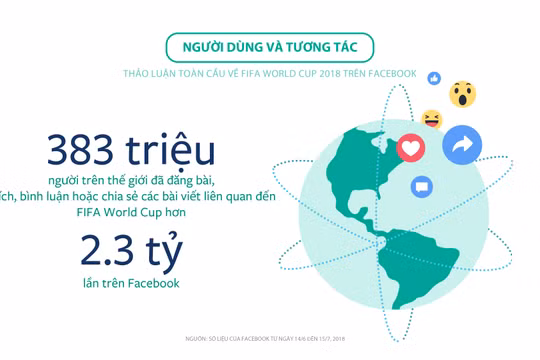 Số liệu ghi nhận người dùng và tương tác trên Facebook về sự kiện thể thao lớn nhất hành tinh.